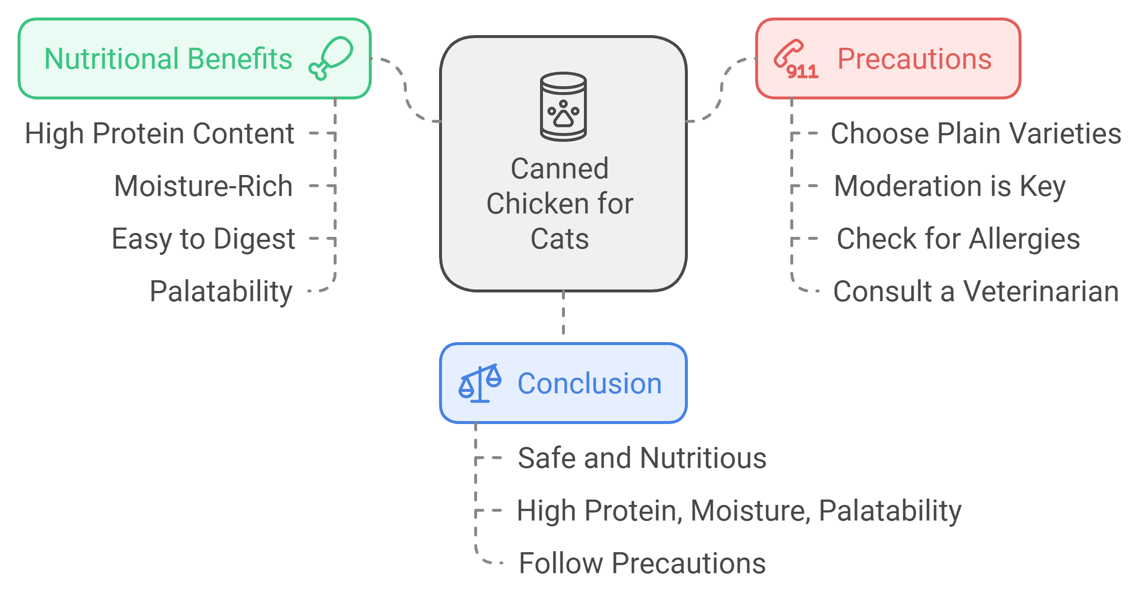 Why is Canned Chicken Safe for Cats?