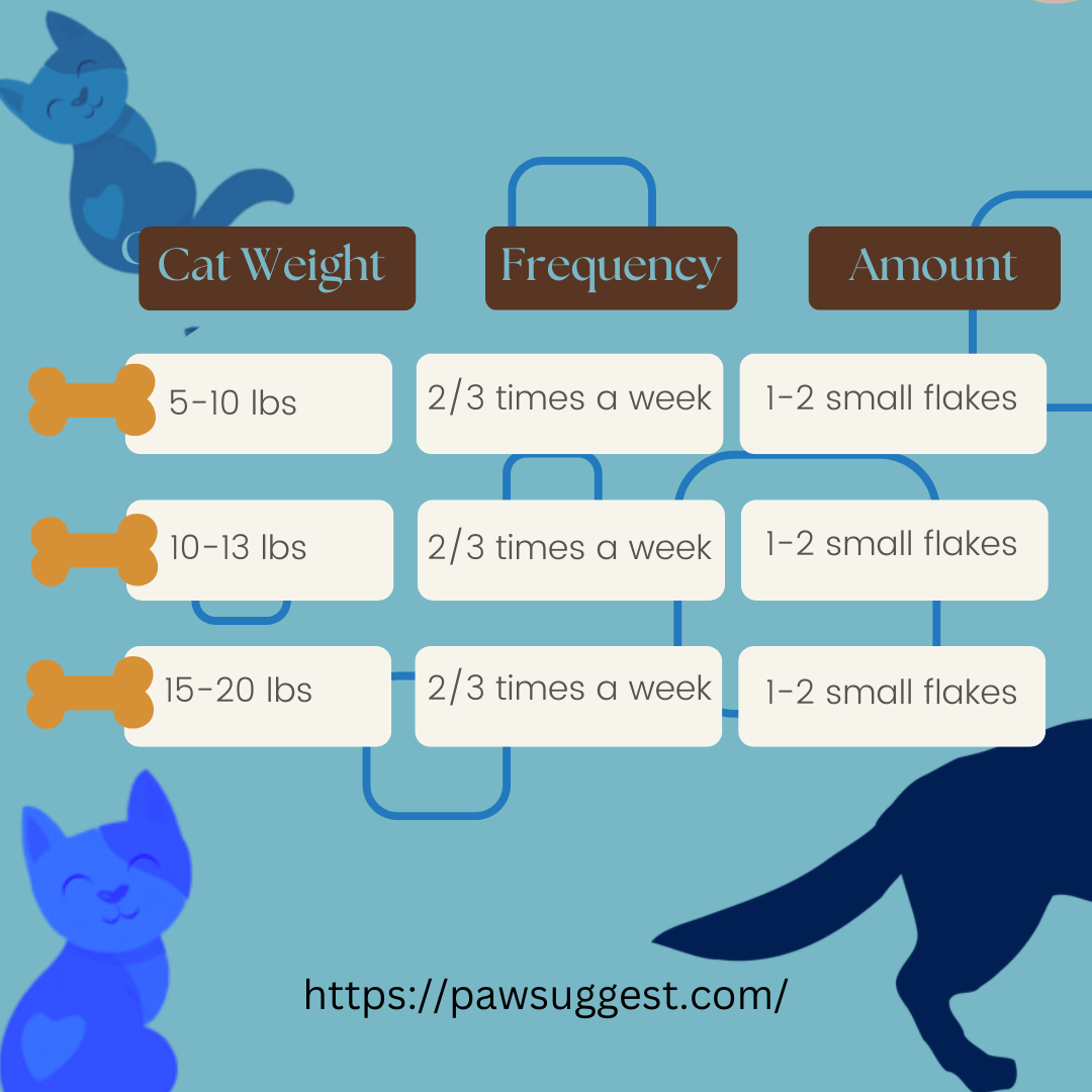 Serving Size and Frequency