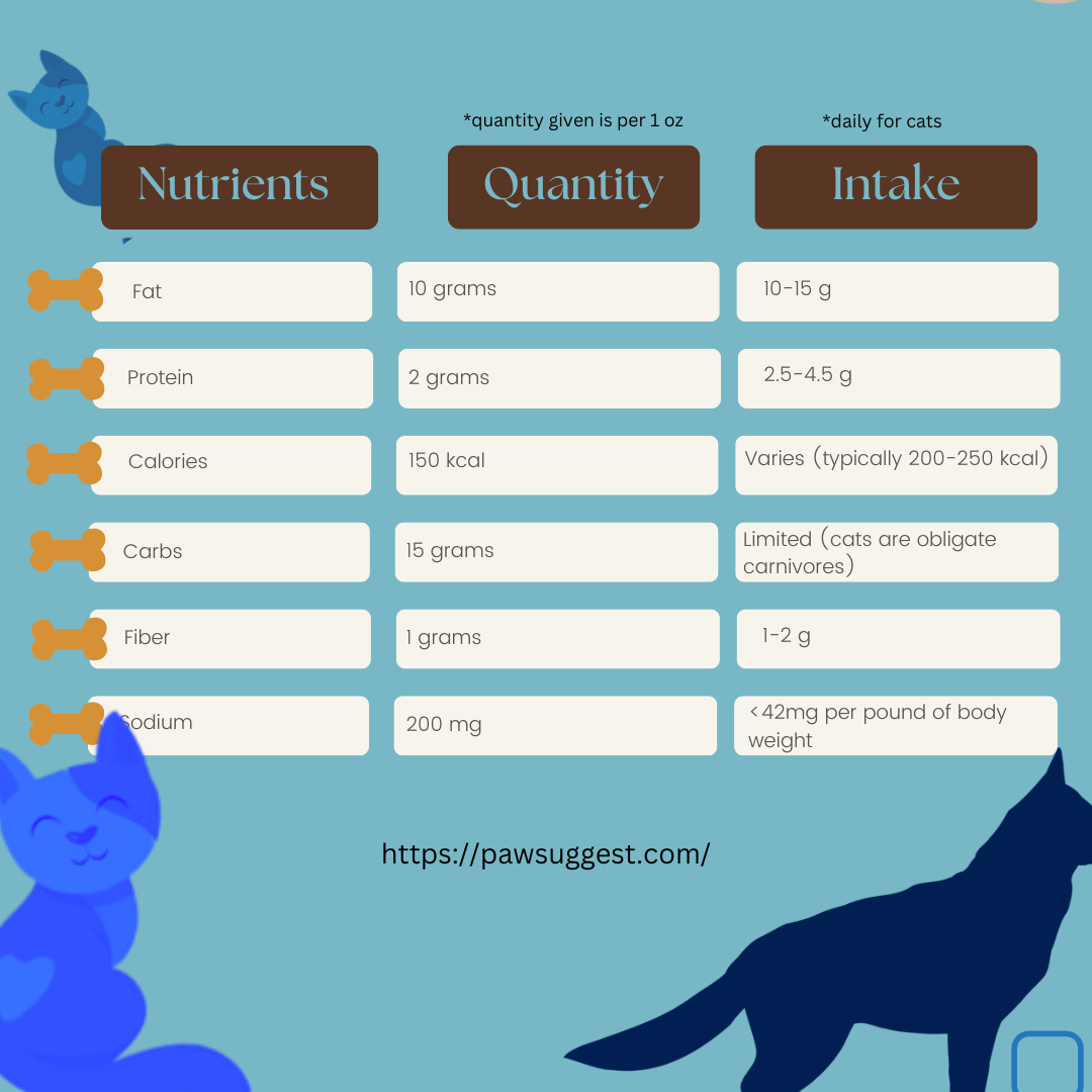 Nutritional Table of Salt and Vinegar Chips For Cat